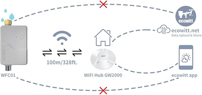 ECOWITT Intelligent Watering Timer Kit, with WFC01 Sprinkler Timer(NPT Thread) and GW2000 Wi-Fi Hub, APP Remote Control, IoT Linkage, Automatic Irrigation, Support Ecowitt Cloud Server, 915 MHz