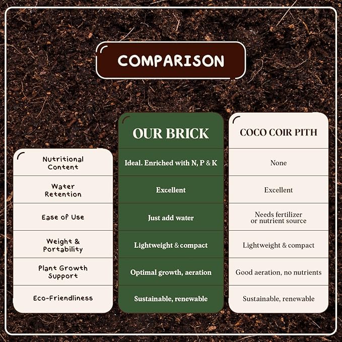 InstaSoil™ Nutrient-Rich Potting Soil for Indoor/Outdoor Plants – Compressed Coco Coir– Just Add Water - Expands to 15 Gallons in 5 Minutes - Perfect for Herbs, Vegetables & Microgreens (10lb Block)