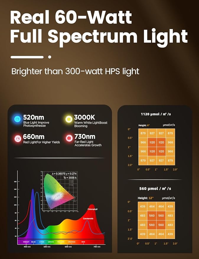 Plant Grow Light, [Smart APP & Expansive 2x2 Ft Coverage] Genuine 60W Output LED Full Spectrum for Indoor Plants, 8-Level Brightness, Supports Hanging & Standing, 270° Folding, 360° Rotation