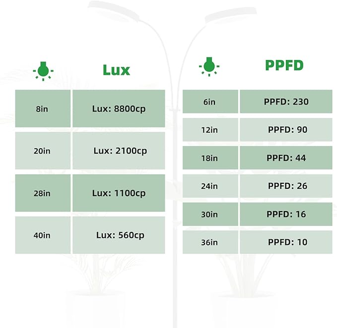 Grow Light, 2-Head LED Floor Plant Growing Lamp, Full Spectrum Plant Light for Indoor Plants, Extended&Built-in Power Cord, Automatic On/Off Timer, 6-Level Dimming, Adjustable Height of 63 in
