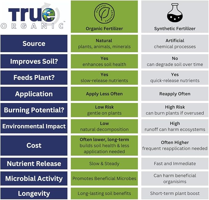 True Organic All Purpose Plant Food – Organic Fertilizer for Fruits, Vegetables, Flowers, and Herbs – 25lb Bag Covers 544 sq. ft.