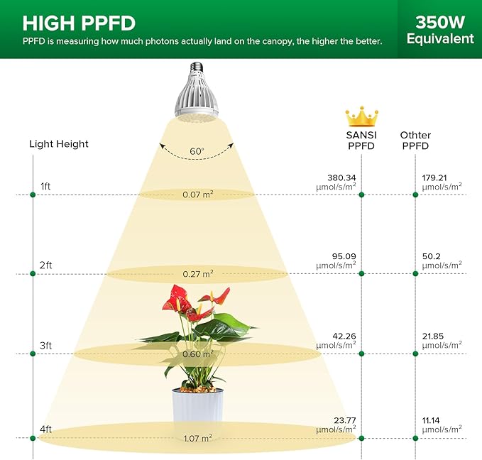 SANSI 32W Grow Light Bulbs for Indoor Plants, 350W Equivalent Full Spectrum LED Grow Light Bulb High PPFD with Optical Lens, Plant Bulbs with Ceramic Tech. Energy Saving for Seeds and Greens