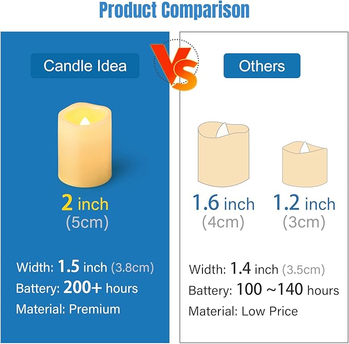 CANDLE IDEA Flameless LED Votive Candles 72 Pack, 1.5" x 2", Battery Operated Flickering Electric Outdoor Flameless Tea Lights, Fake Tealight Candle Bulk for Wedding, Christmas, Halloween Decorations