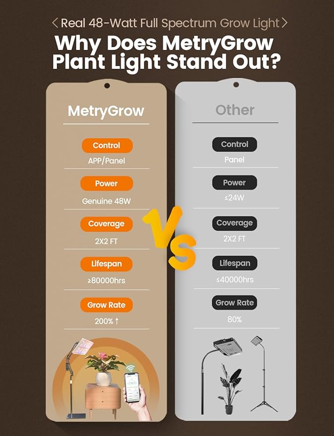 Plant Grow Light, [Smart APP & Expansive 2x2 Ft Coverage] Genuine 48W Output LED Full Spectrum for Indoor Plants, 8-Level Brightness, Supports Hanging & Standing, 270° Folding, 360° Rotation