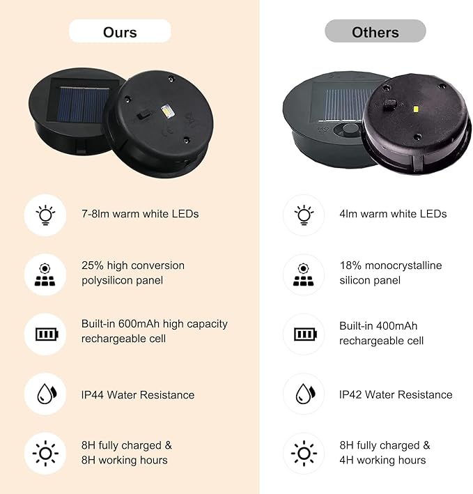 2 Pack Replacement Solar Light Parts-8 lumens Warm White LED Waterproof Solar Light Replacement Top Kit for Outdoor DIY Hanging Lanterns(3.15in)