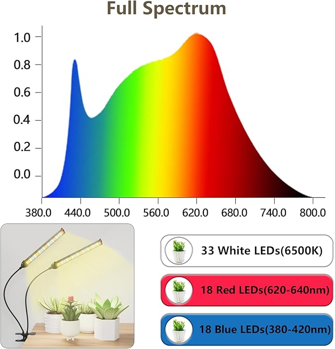[2024 Newest] Grow Light, 5000K Full Spectrum White Red Blue 138 LED Plant Lamp Clip-on Desk for Indoor Plants Growing, 5 Dimmable Levels & Timer Setting 4/8/12/18H