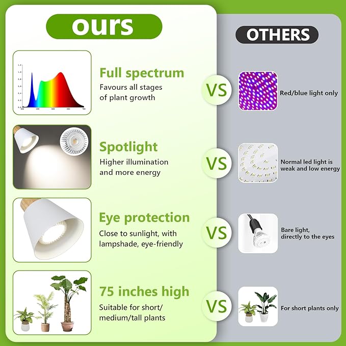 HMVPL Grow Lights for Indoor Plants Full Spectrum, Plant Lights for Indoor Growing with 20W COB Grow Light Blub, 4/8/12H Timer, Standing Tall Grow Lamp for Middle Large Plants(75'', Height Adjustable)