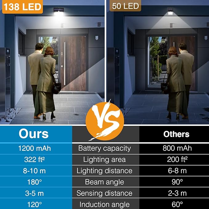 Solar Outdoor Lights, [138 LED/4 Packs] Solar Motion Sensor Security Lights with 3 Lighting Modes Solar Wall Lights Waterproof Solar Powered Lights for Garden Fence Yard Deck Garage