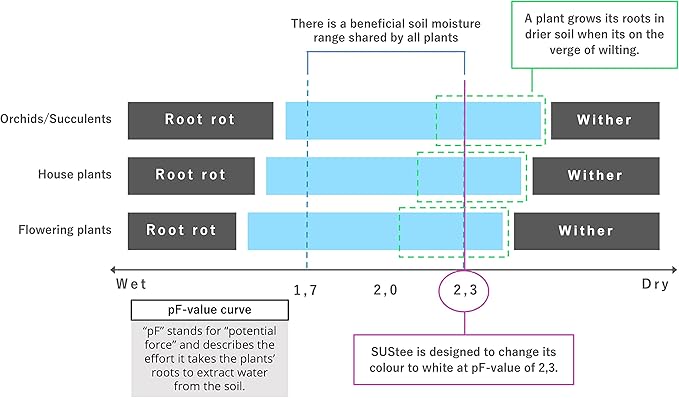 Aquameter Medium (Green Refillable) - Plant Soil Moisture Sensor - Best for Potted Plants - Probe, Meter, Indicator