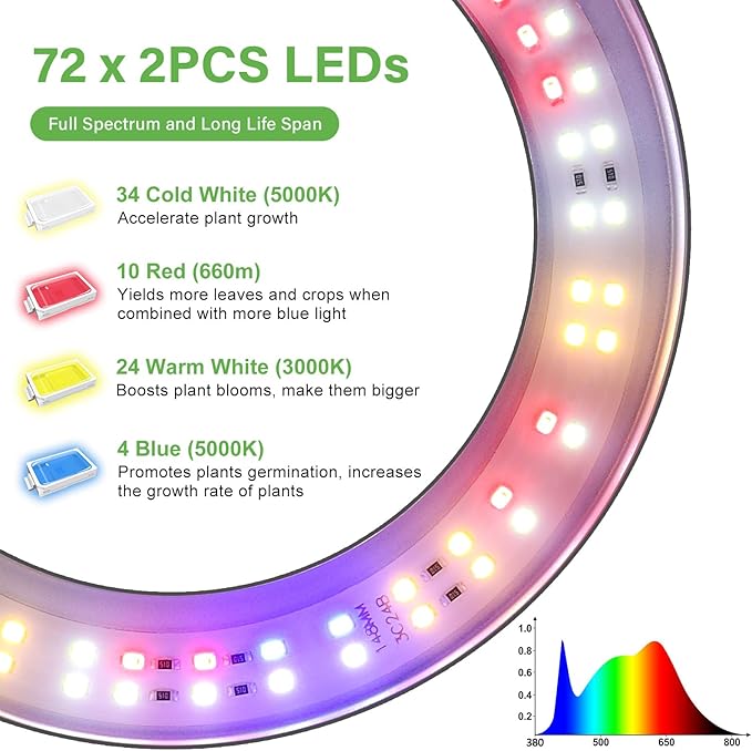 LORDEM Grow Light for Indoor Plants, Dual-Head Plant Light for Plants Growing, Full Spectrum Growth Lamp with Auto Timer for 4/8/12H, 4 Dimmable Levels, 144 LEDs, Height Adjustable Stand 24.4"- 67"