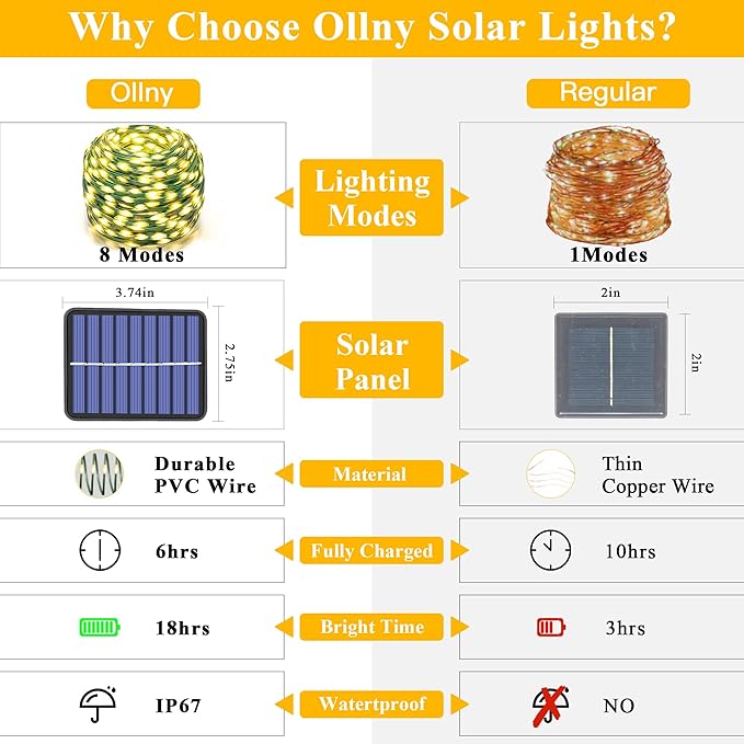 Ollny Solar String Lights Outdoor, 2 Pack Total 198FT 600LED Solar Fairy Lights, 8 Modes IP67 Waterproof for Outside Yard Garden Patio Xmas Party, Warm White